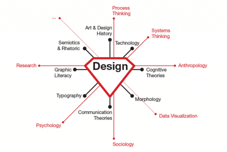 The Future of Design Education in India - India Didactics Association